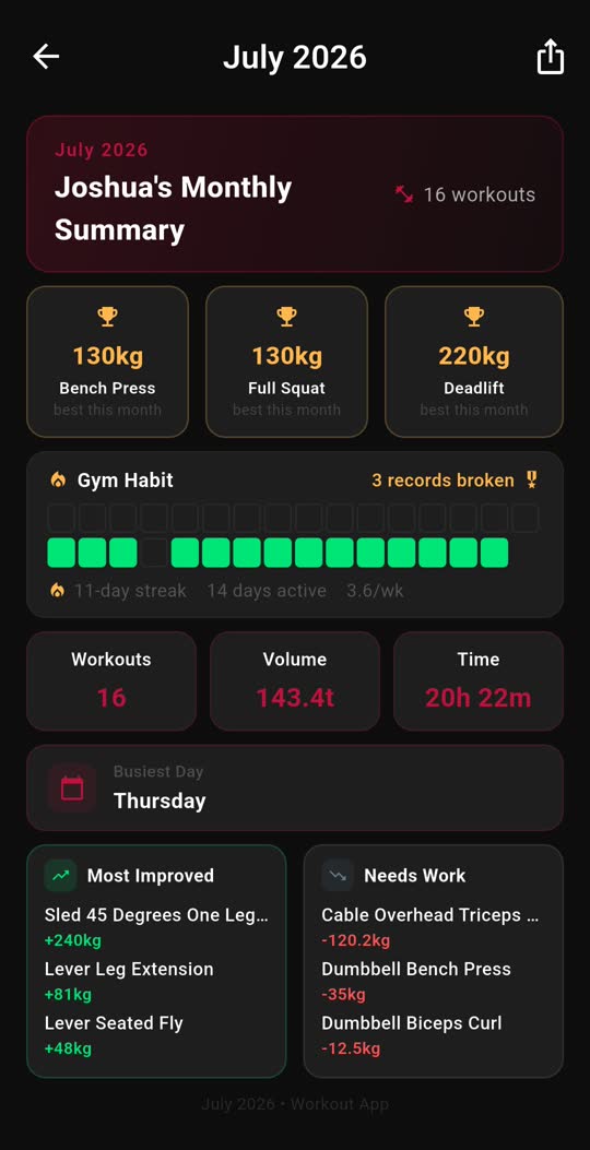 A monthly summary for July: records, gym habit, workouts, volume and time, plus most improved and needs work lists