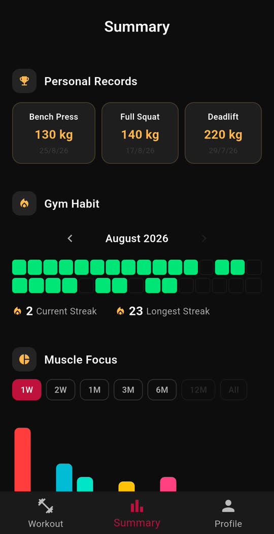 The Summary tab: personal records for bench press, squat and deadlift, a gym habit calendar with streaks, and the muscle focus chart